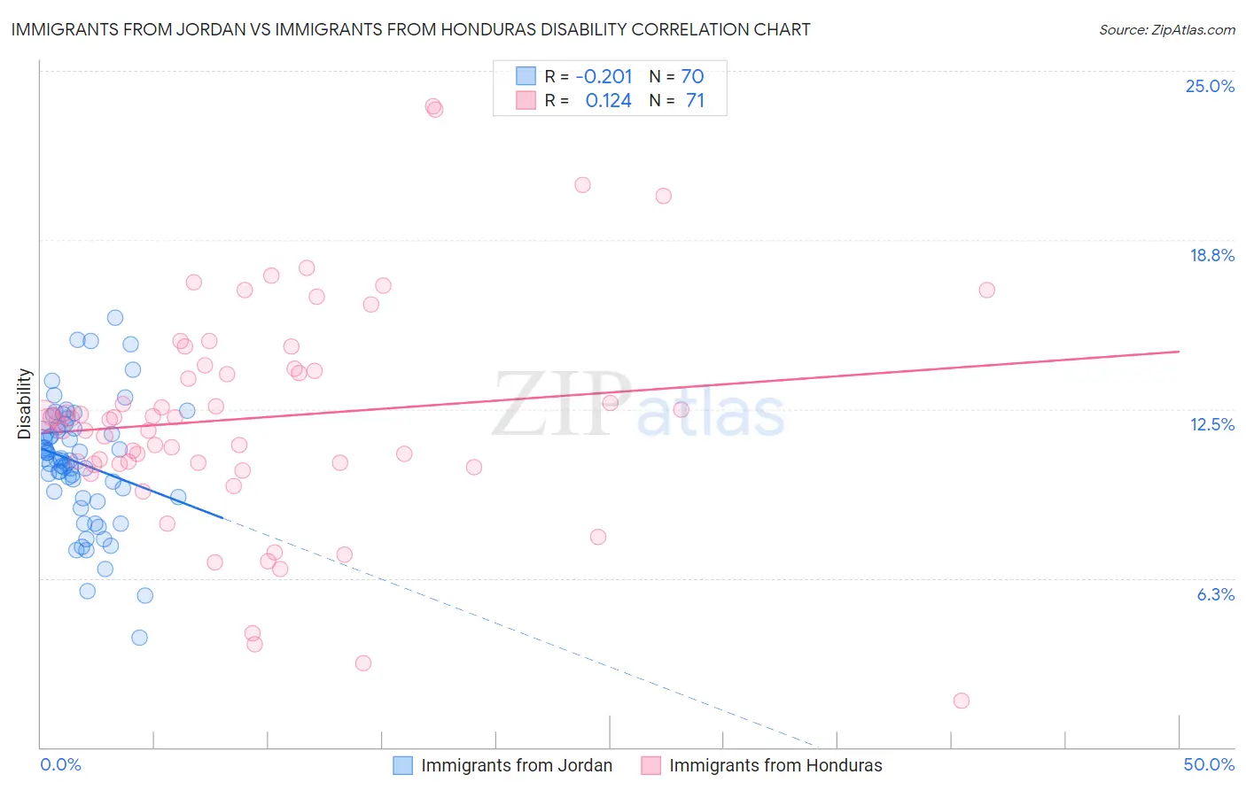 Immigrants from Jordan vs Immigrants from Honduras Disability