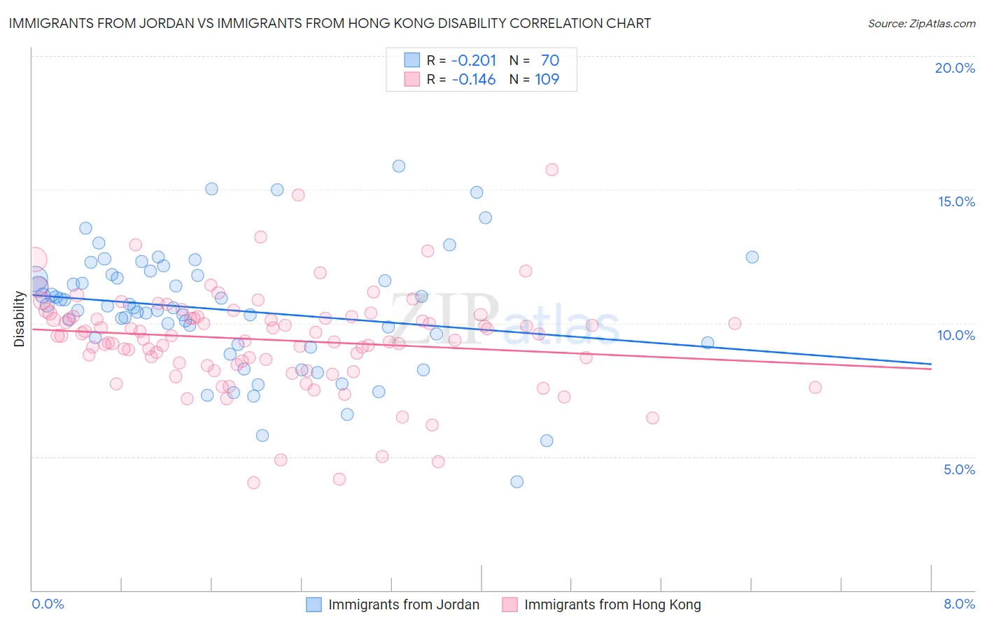 Immigrants from Jordan vs Immigrants from Hong Kong Disability