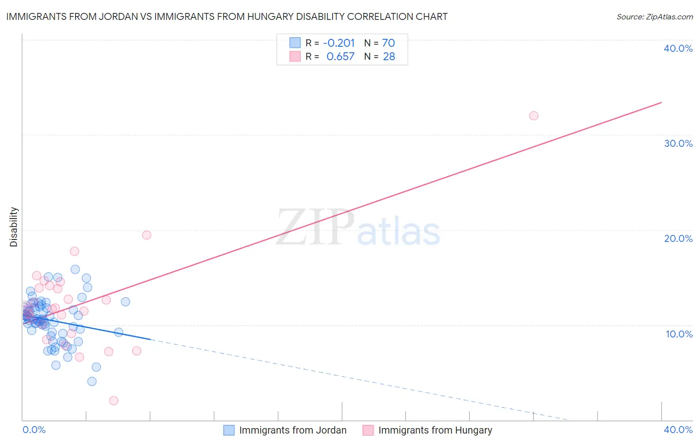 Immigrants from Jordan vs Immigrants from Hungary Disability