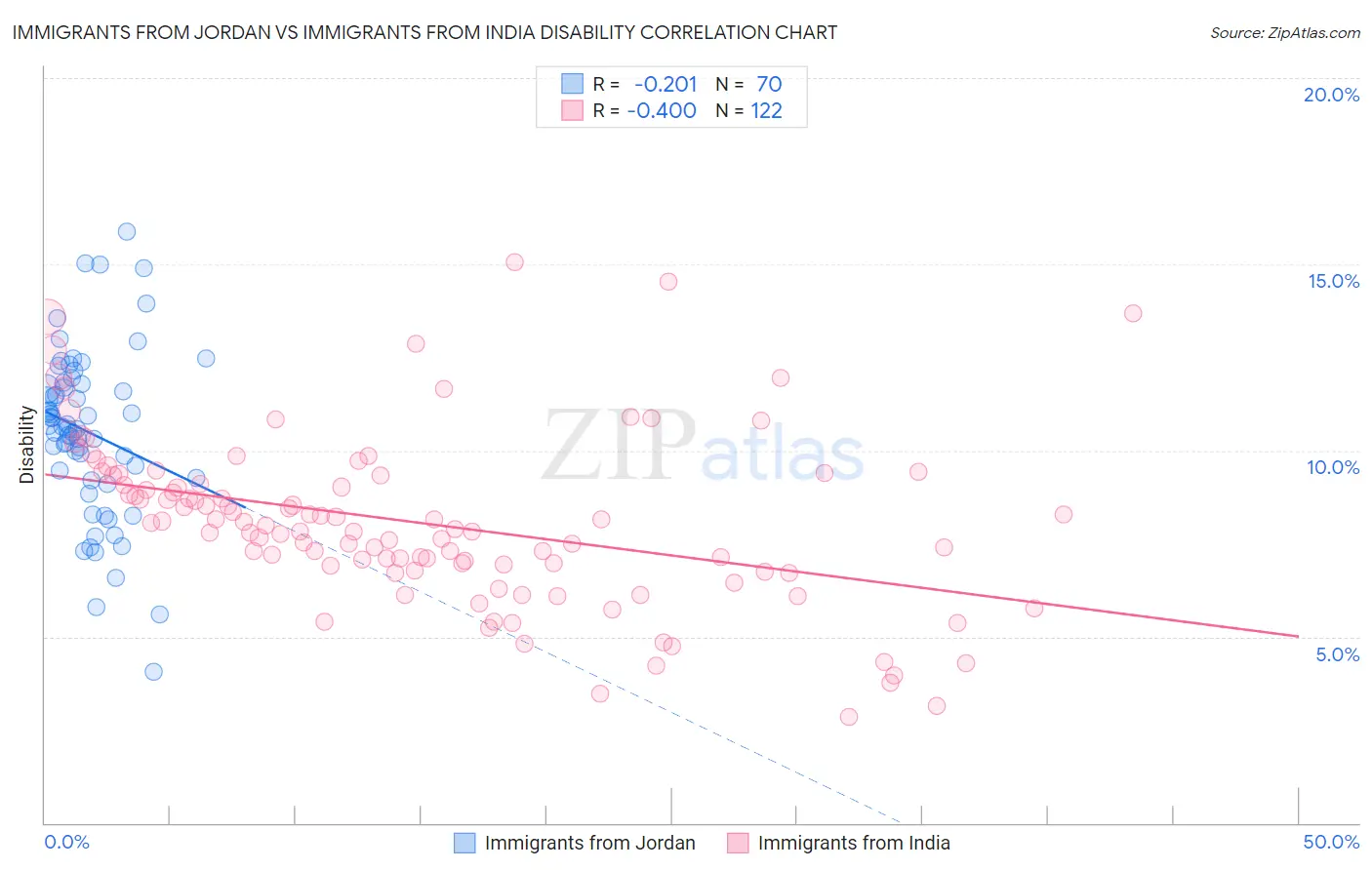 Immigrants from Jordan vs Immigrants from India Disability