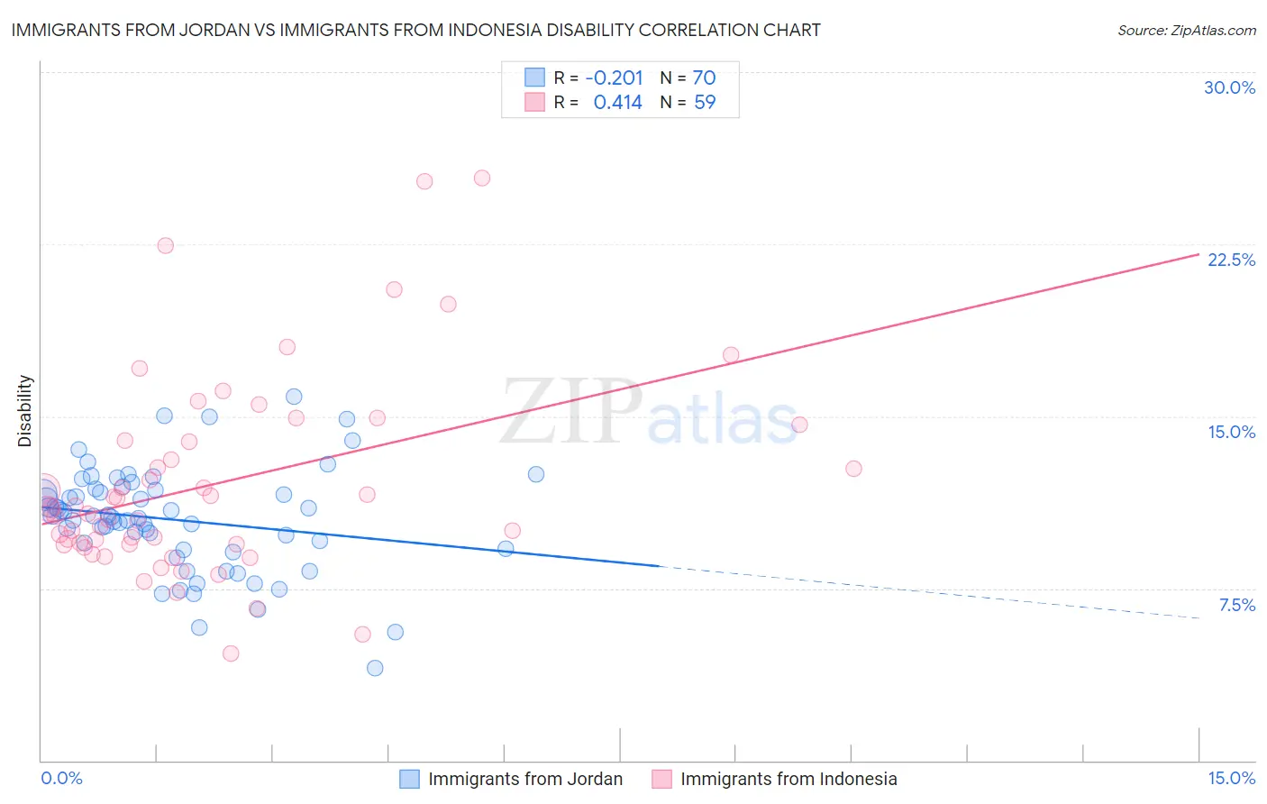 Immigrants from Jordan vs Immigrants from Indonesia Disability
