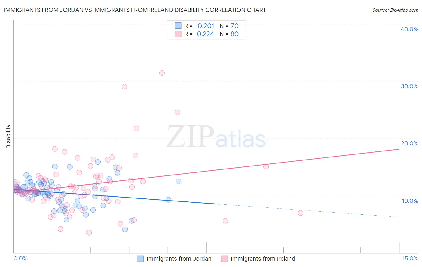 Immigrants from Jordan vs Immigrants from Ireland Disability