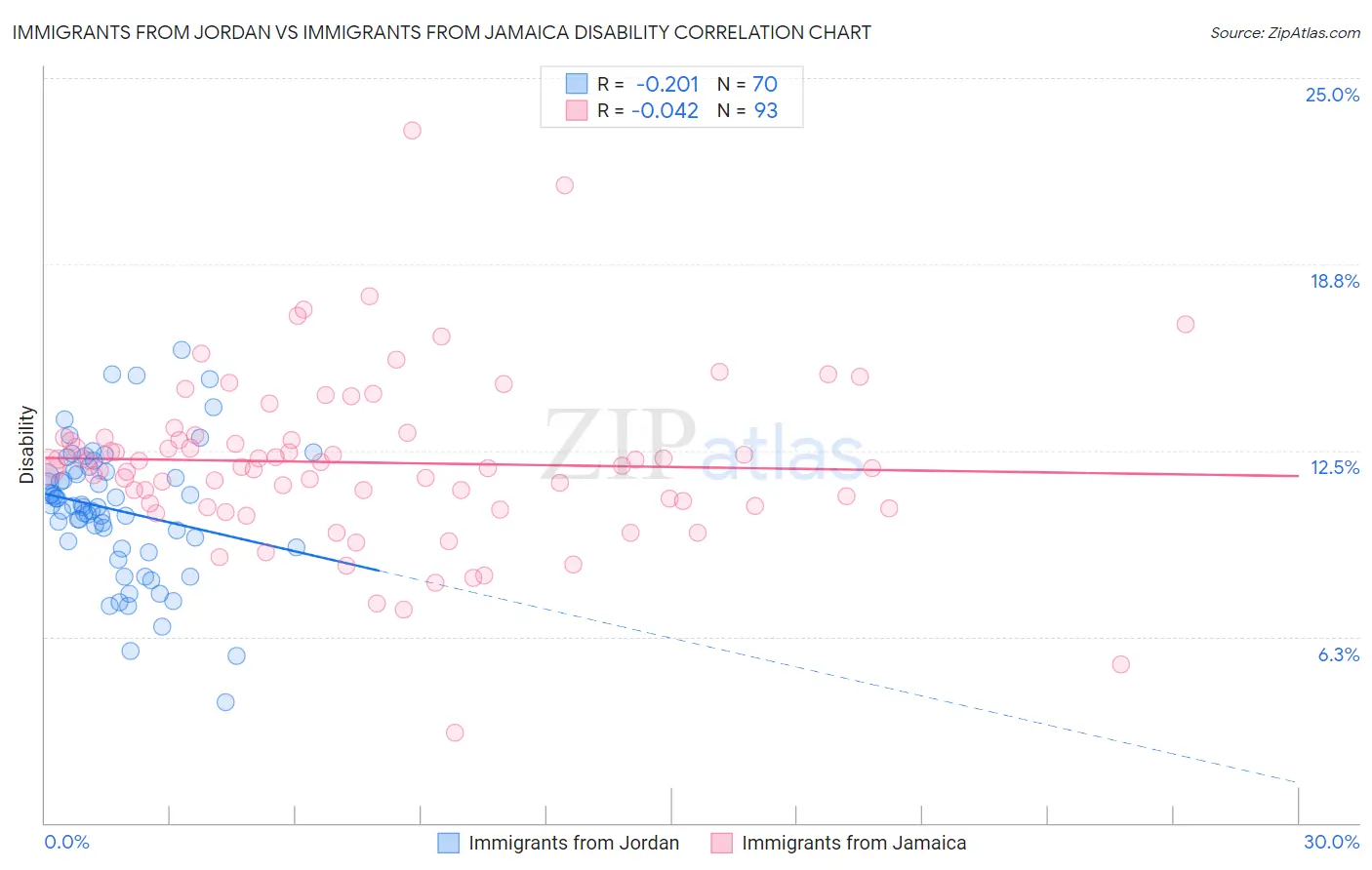 Immigrants from Jordan vs Immigrants from Jamaica Disability