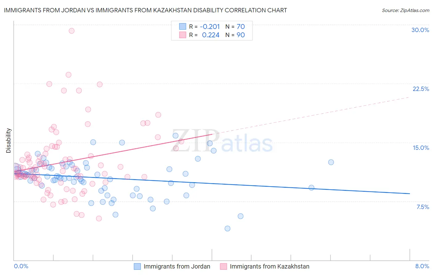 Immigrants from Jordan vs Immigrants from Kazakhstan Disability