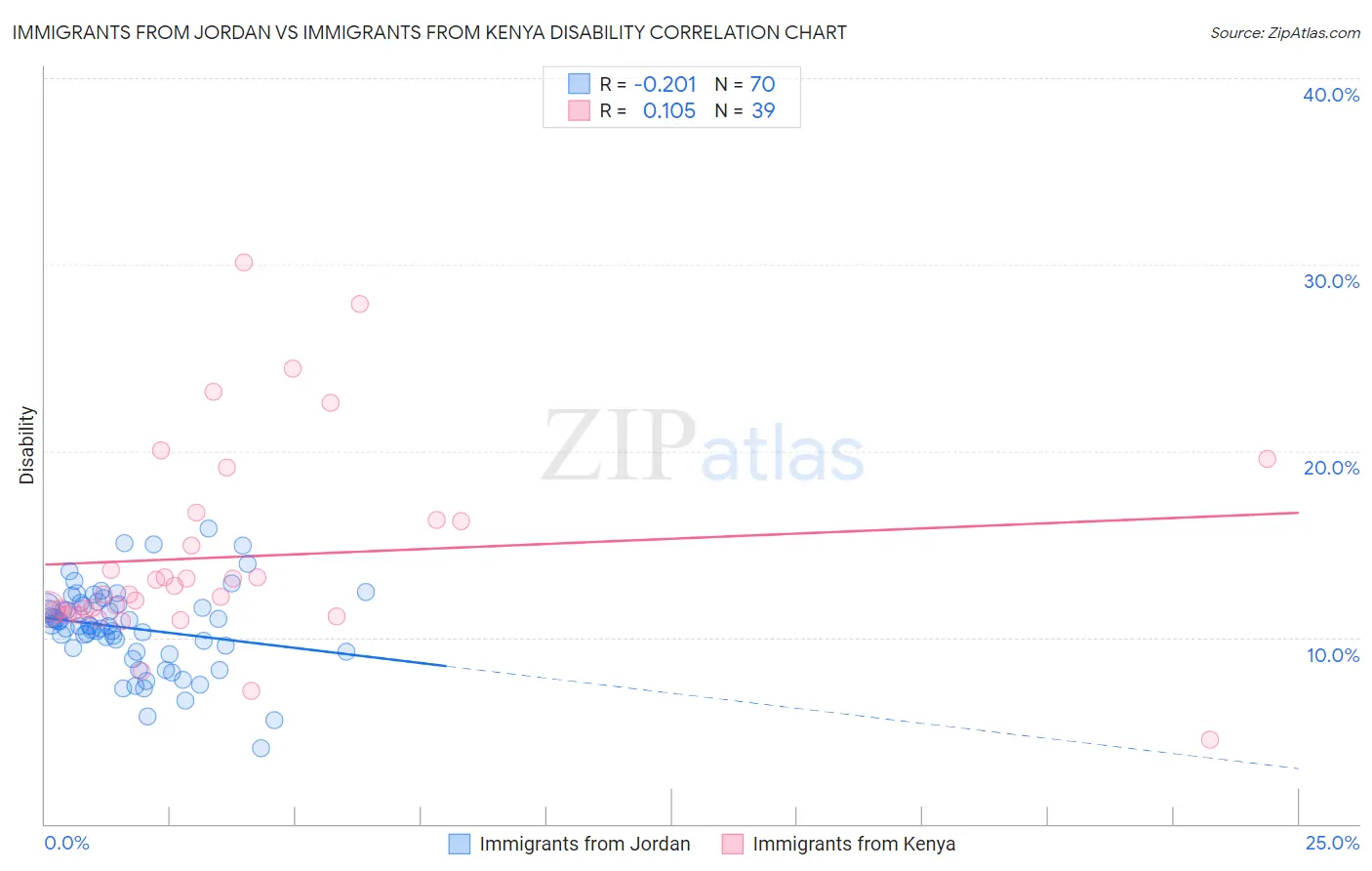 Immigrants from Jordan vs Immigrants from Kenya Disability