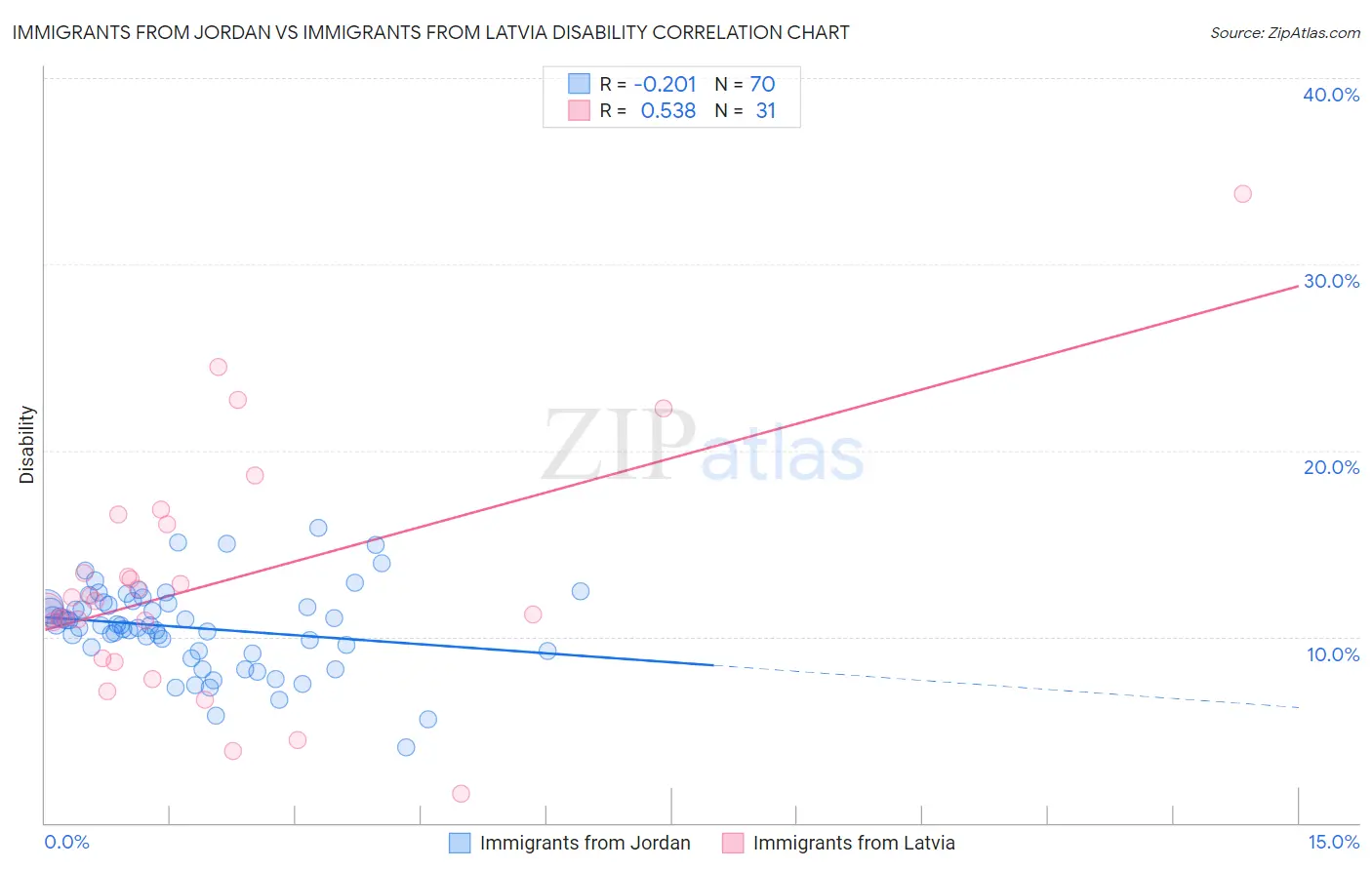 Immigrants from Jordan vs Immigrants from Latvia Disability