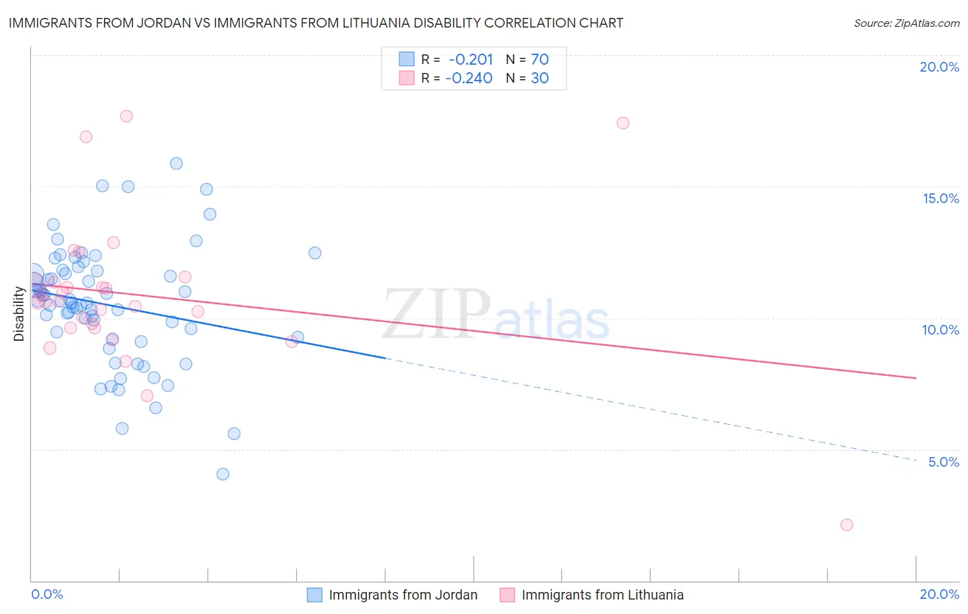 Immigrants from Jordan vs Immigrants from Lithuania Disability