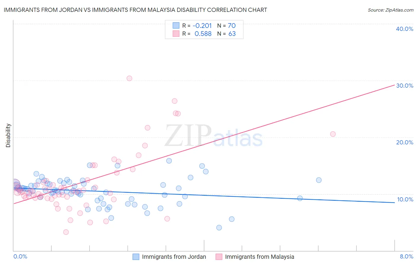 Immigrants from Jordan vs Immigrants from Malaysia Disability