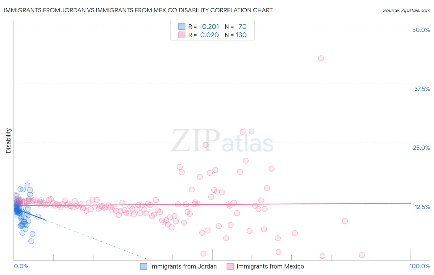 Immigrants from Jordan vs Immigrants from Mexico Disability