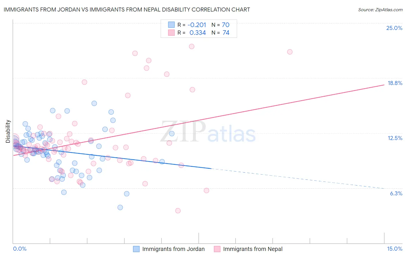 Immigrants from Jordan vs Immigrants from Nepal Disability