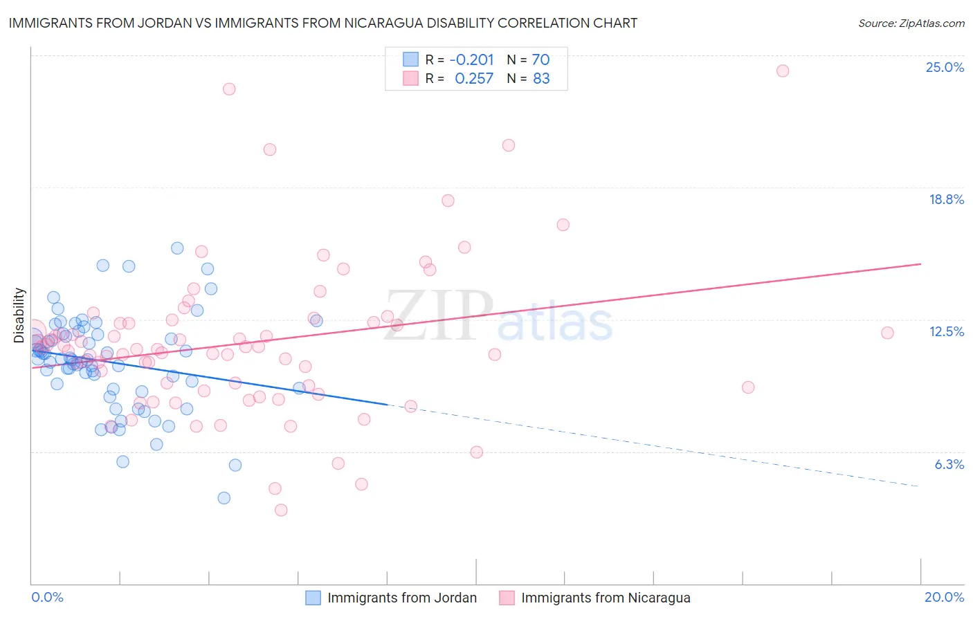 Immigrants from Jordan vs Immigrants from Nicaragua Disability