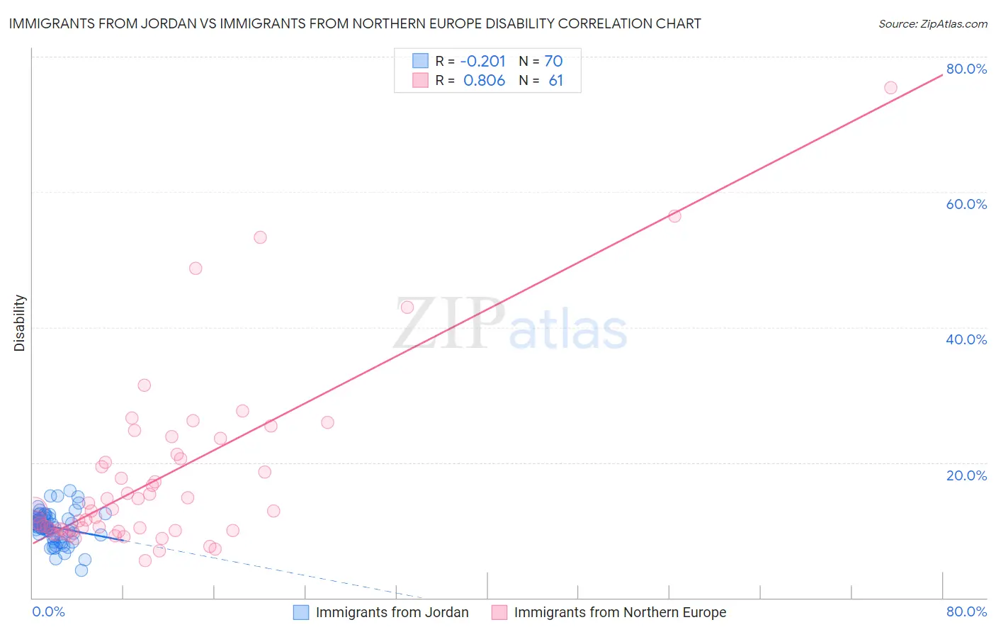 Immigrants from Jordan vs Immigrants from Northern Europe Disability