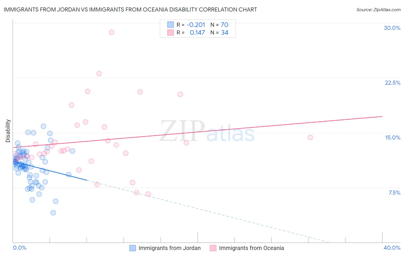 Immigrants from Jordan vs Immigrants from Oceania Disability