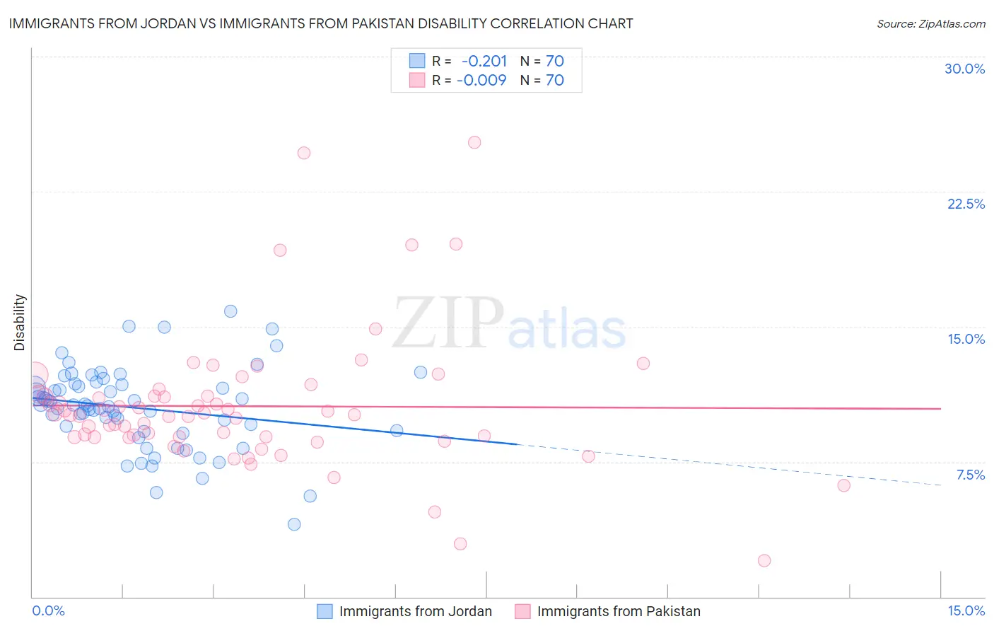 Immigrants from Jordan vs Immigrants from Pakistan Disability