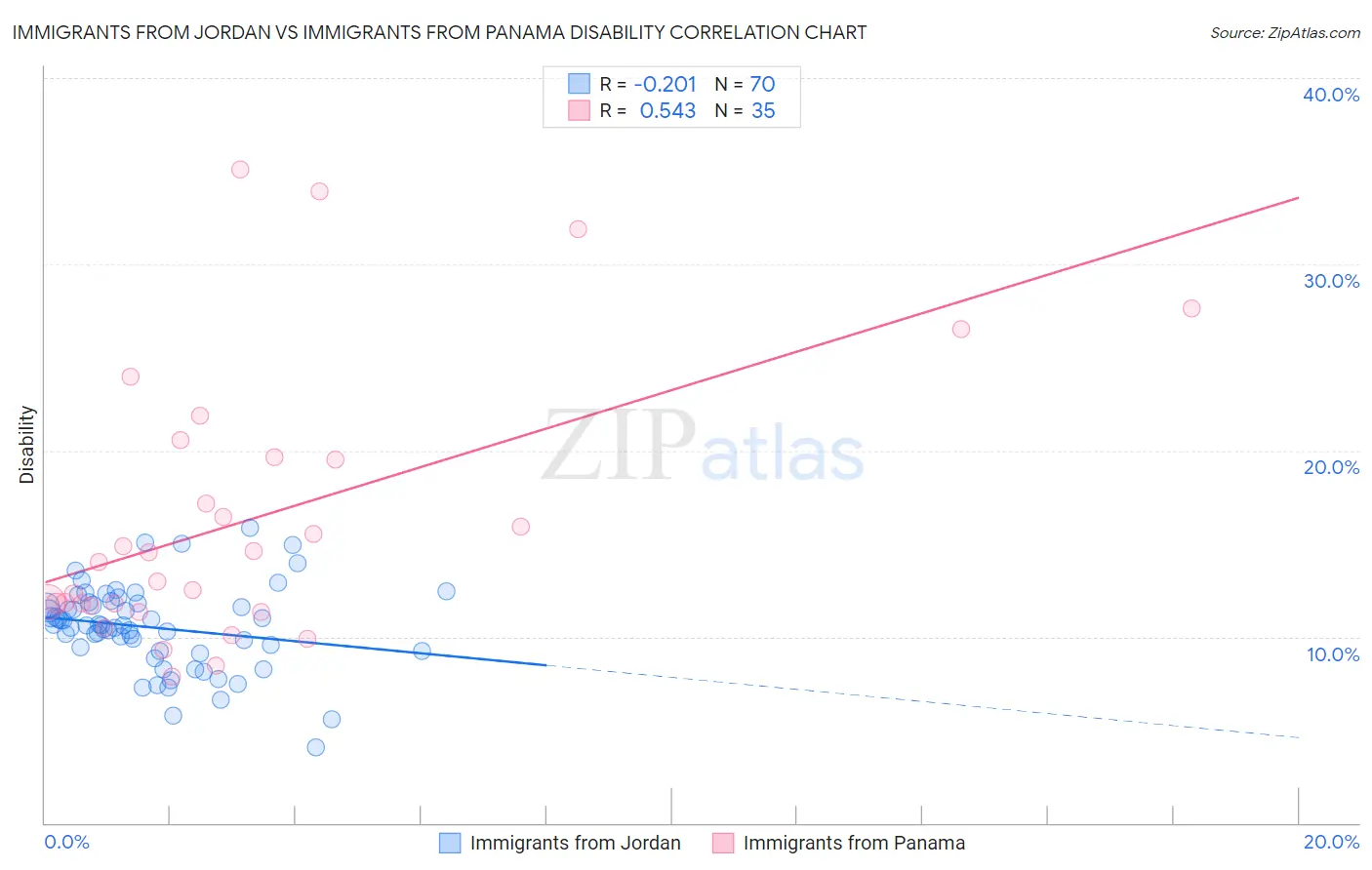 Immigrants from Jordan vs Immigrants from Panama Disability