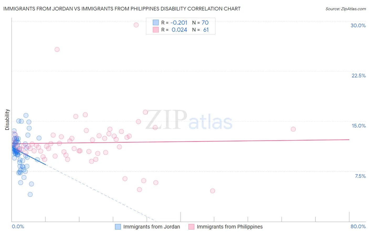 Immigrants from Jordan vs Immigrants from Philippines Disability