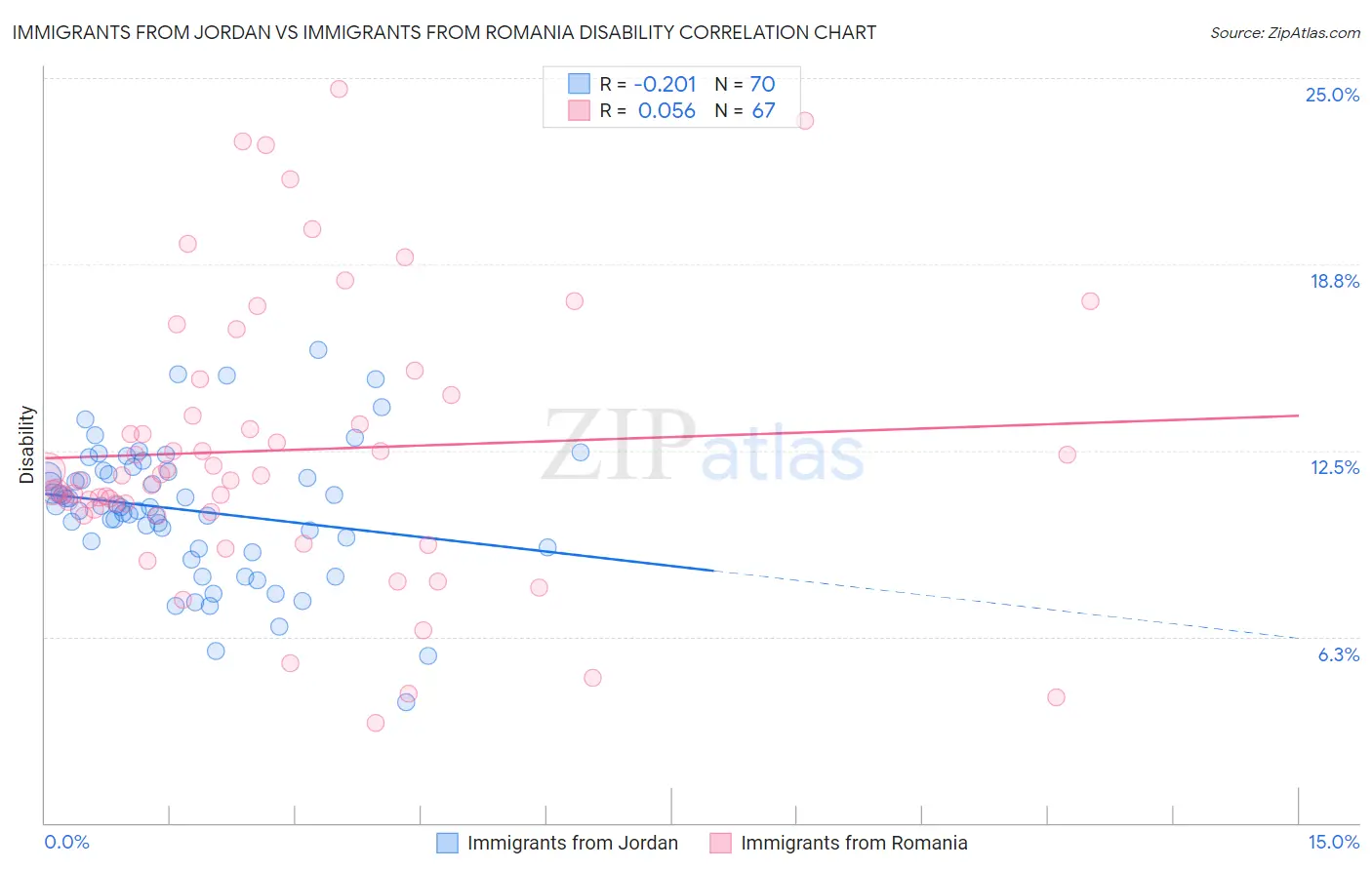 Immigrants from Jordan vs Immigrants from Romania Disability