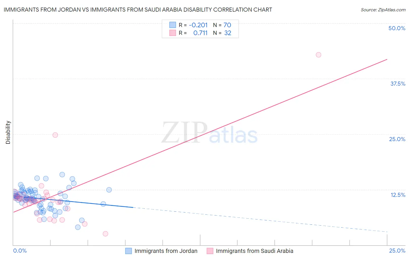 Immigrants from Jordan vs Immigrants from Saudi Arabia Disability