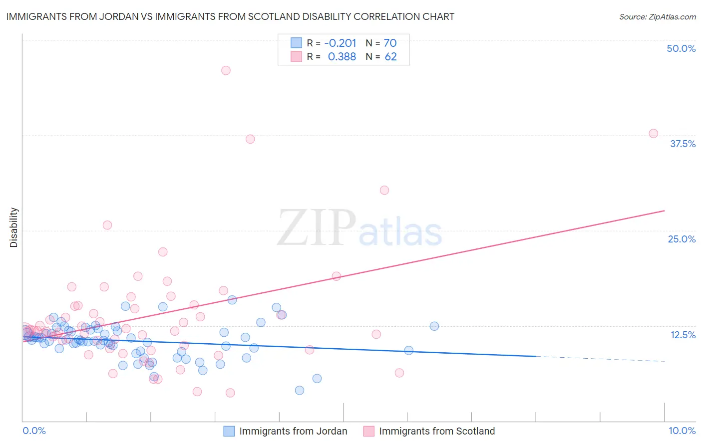 Immigrants from Jordan vs Immigrants from Scotland Disability