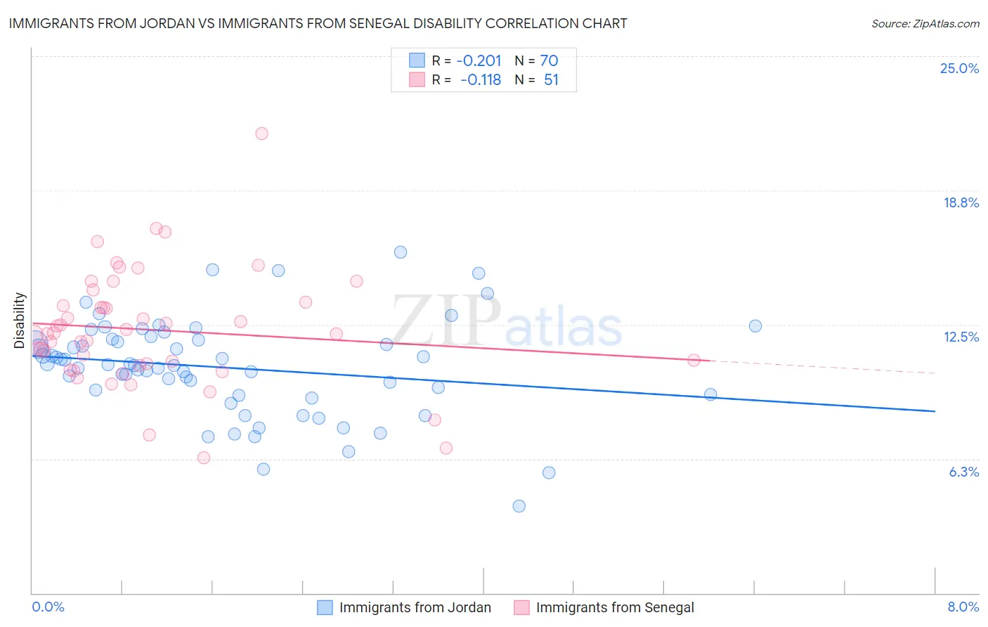 Immigrants from Jordan vs Immigrants from Senegal Disability