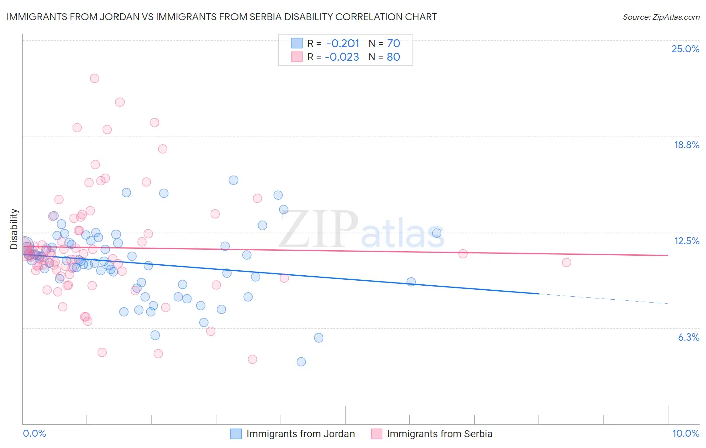Immigrants from Jordan vs Immigrants from Serbia Disability