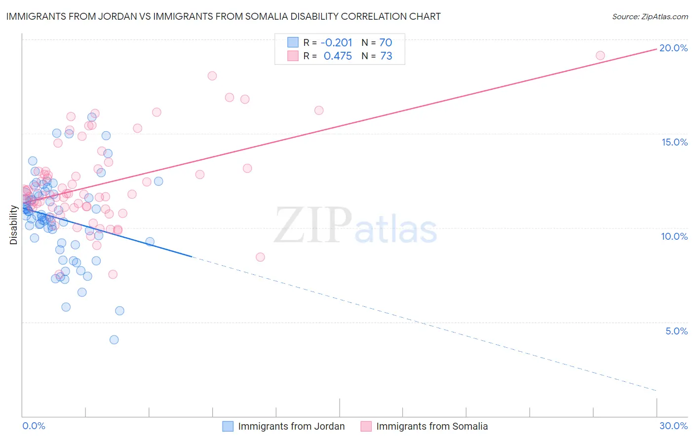 Immigrants from Jordan vs Immigrants from Somalia Disability