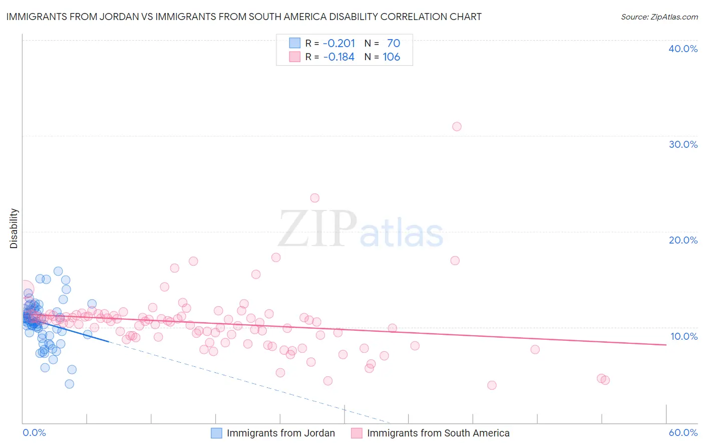 Immigrants from Jordan vs Immigrants from South America Disability