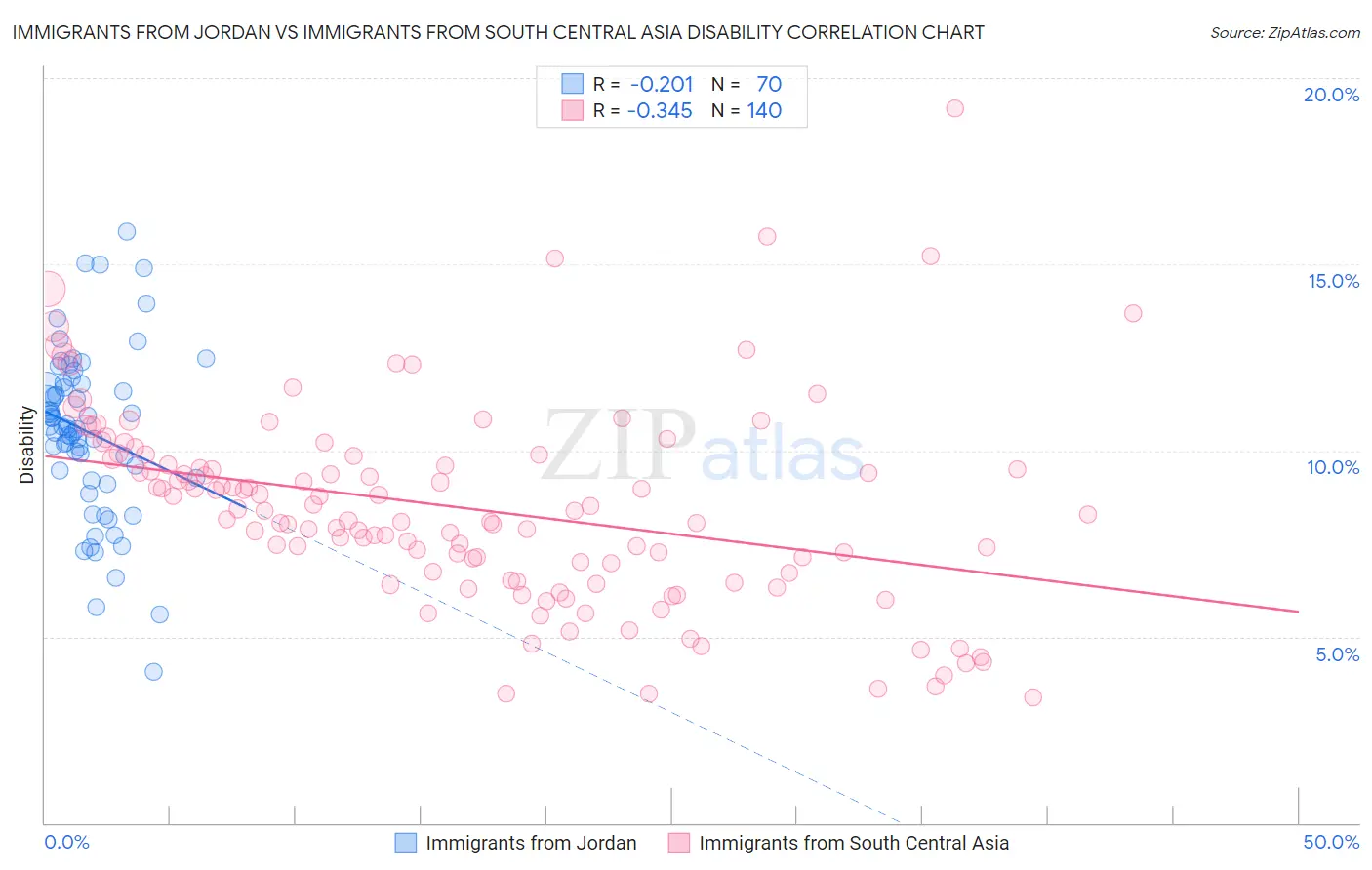 Immigrants from Jordan vs Immigrants from South Central Asia Disability