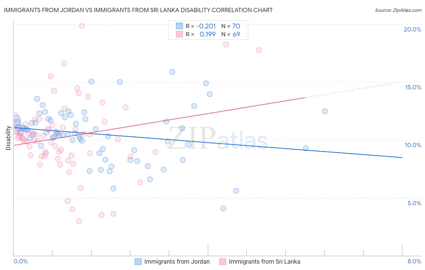 Immigrants from Jordan vs Immigrants from Sri Lanka Disability