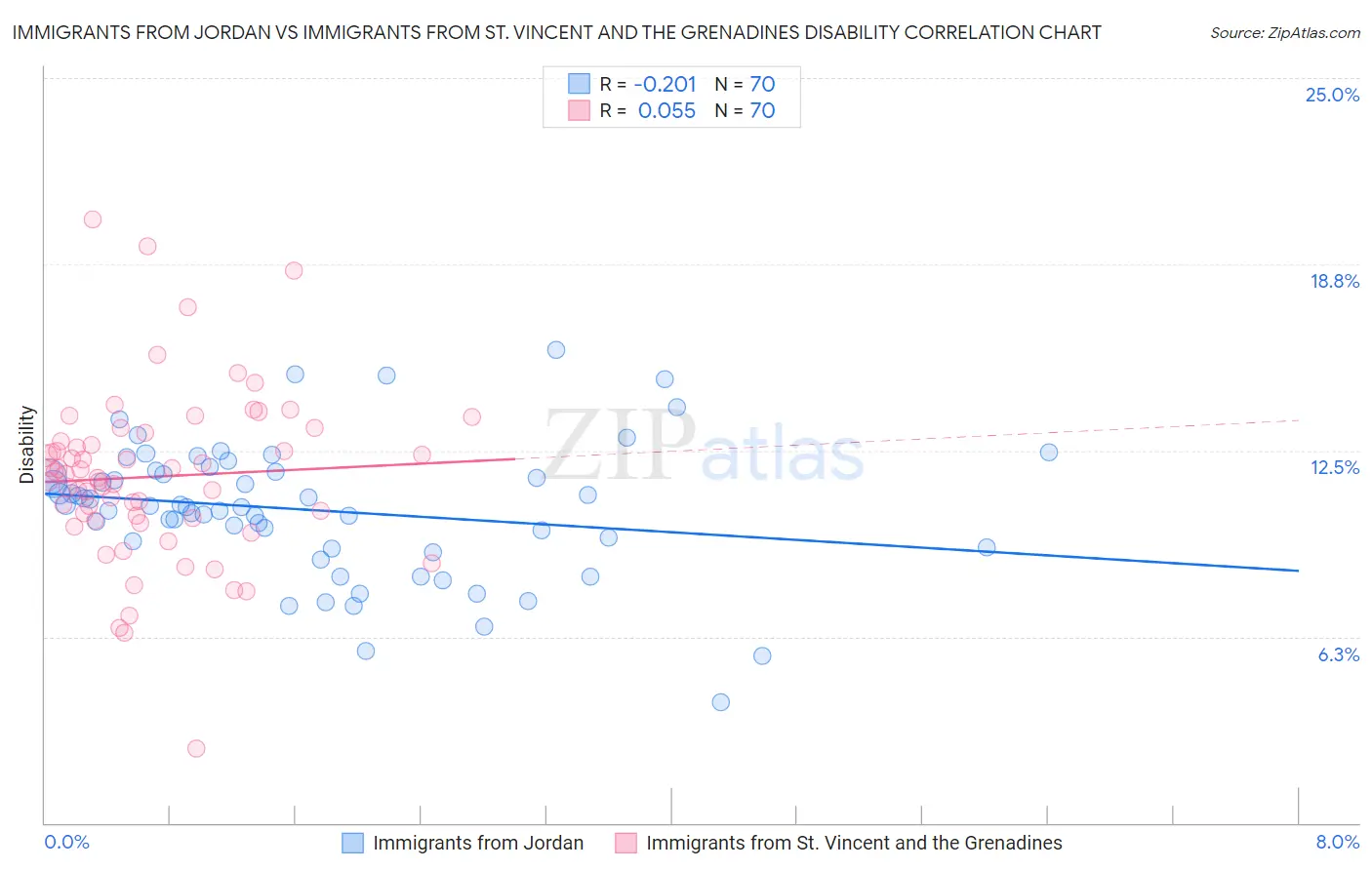 Immigrants from Jordan vs Immigrants from St. Vincent and the Grenadines Disability