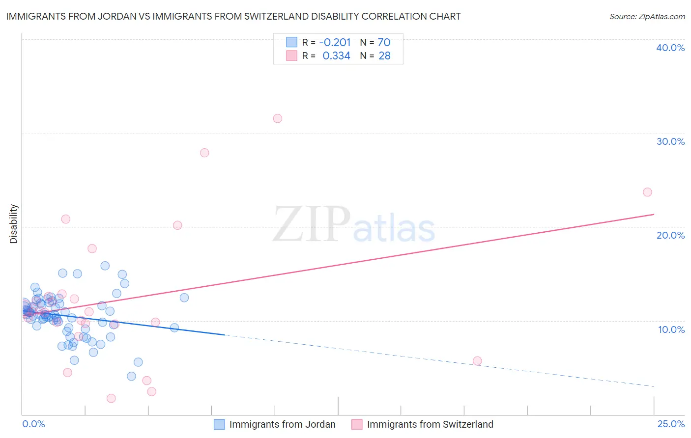 Immigrants from Jordan vs Immigrants from Switzerland Disability