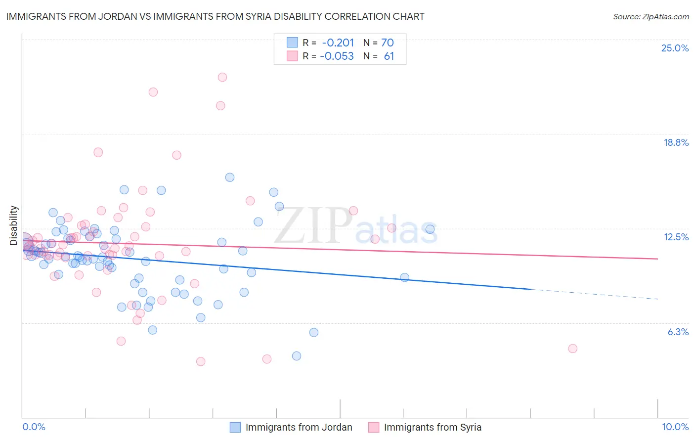 Immigrants from Jordan vs Immigrants from Syria Disability