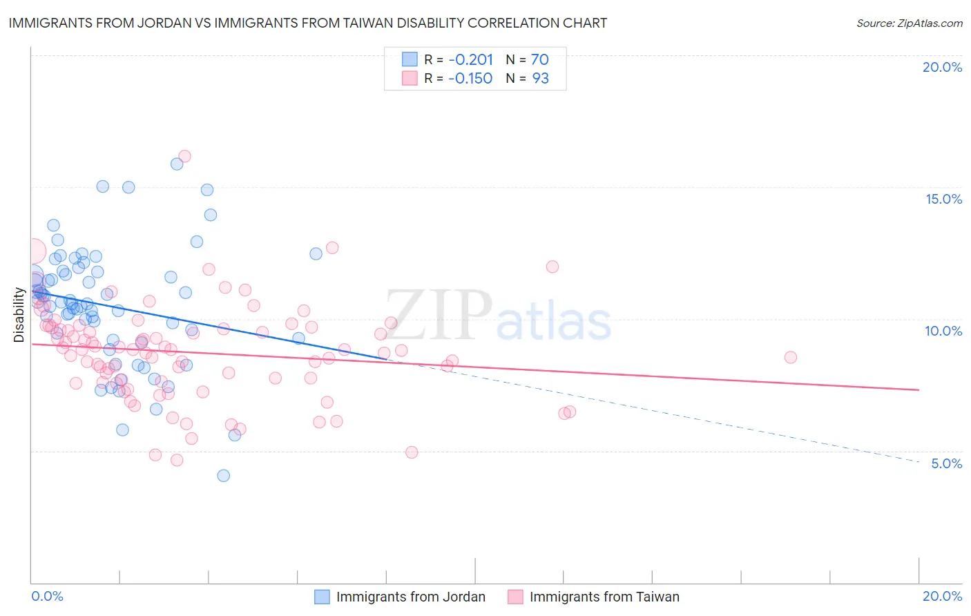 Immigrants from Jordan vs Immigrants from Taiwan Disability