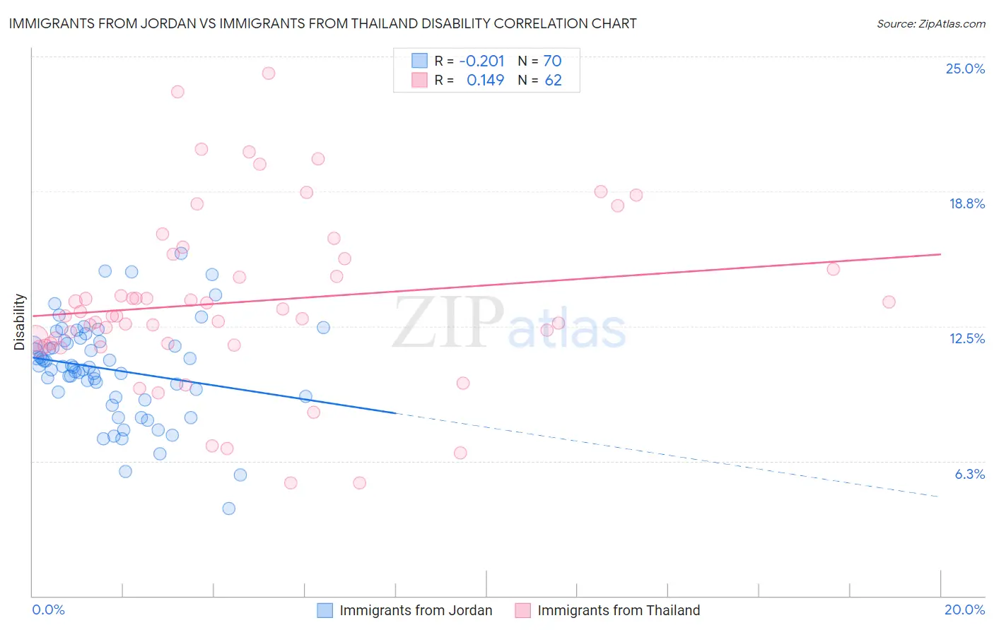 Immigrants from Jordan vs Immigrants from Thailand Disability