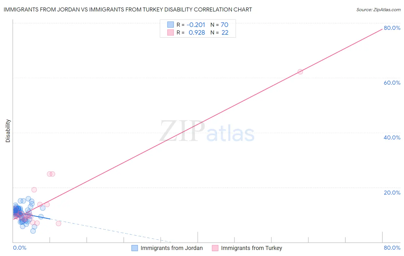 Immigrants from Jordan vs Immigrants from Turkey Disability