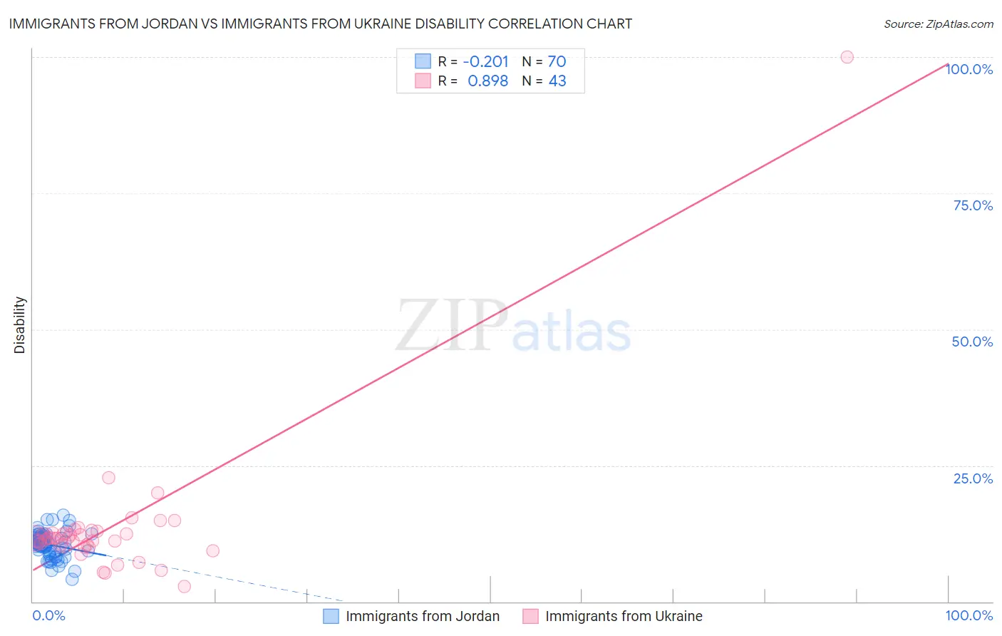 Immigrants from Jordan vs Immigrants from Ukraine Disability