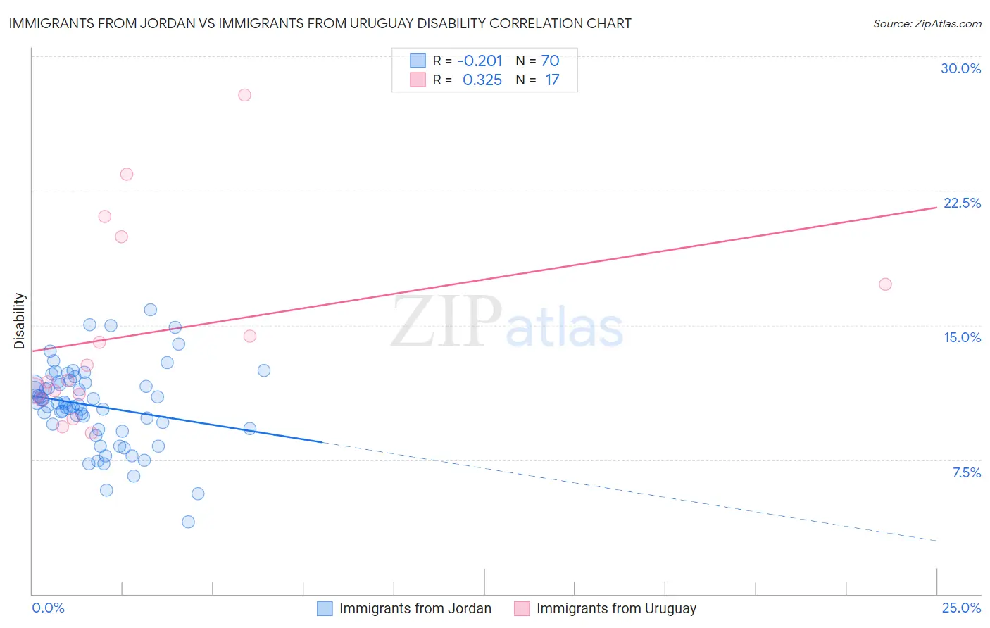 Immigrants from Jordan vs Immigrants from Uruguay Disability