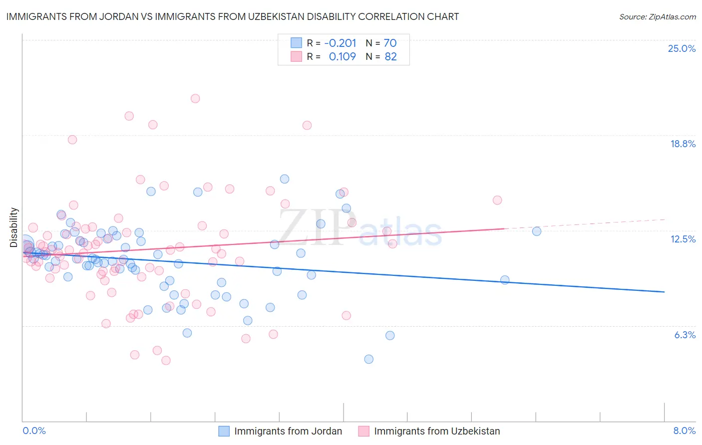 Immigrants from Jordan vs Immigrants from Uzbekistan Disability