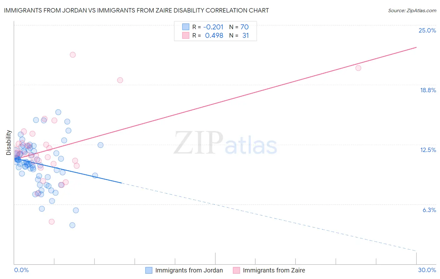 Immigrants from Jordan vs Immigrants from Zaire Disability