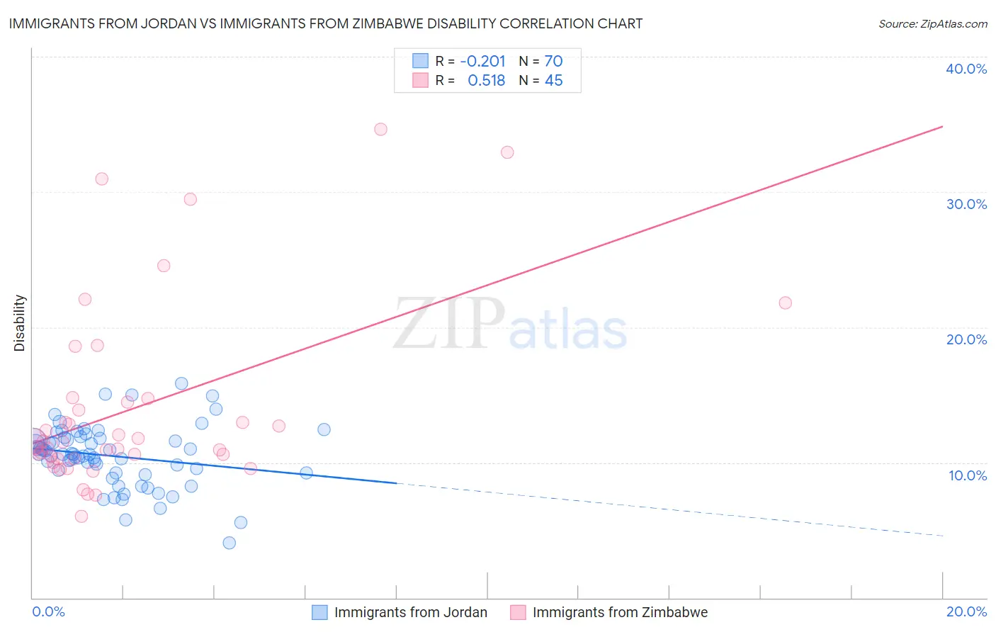 Immigrants from Jordan vs Immigrants from Zimbabwe Disability