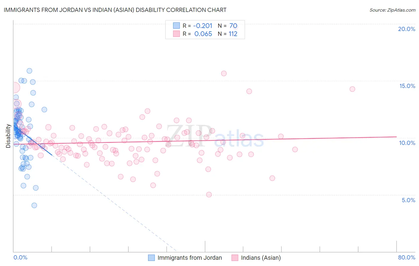 Immigrants from Jordan vs Indian (Asian) Disability