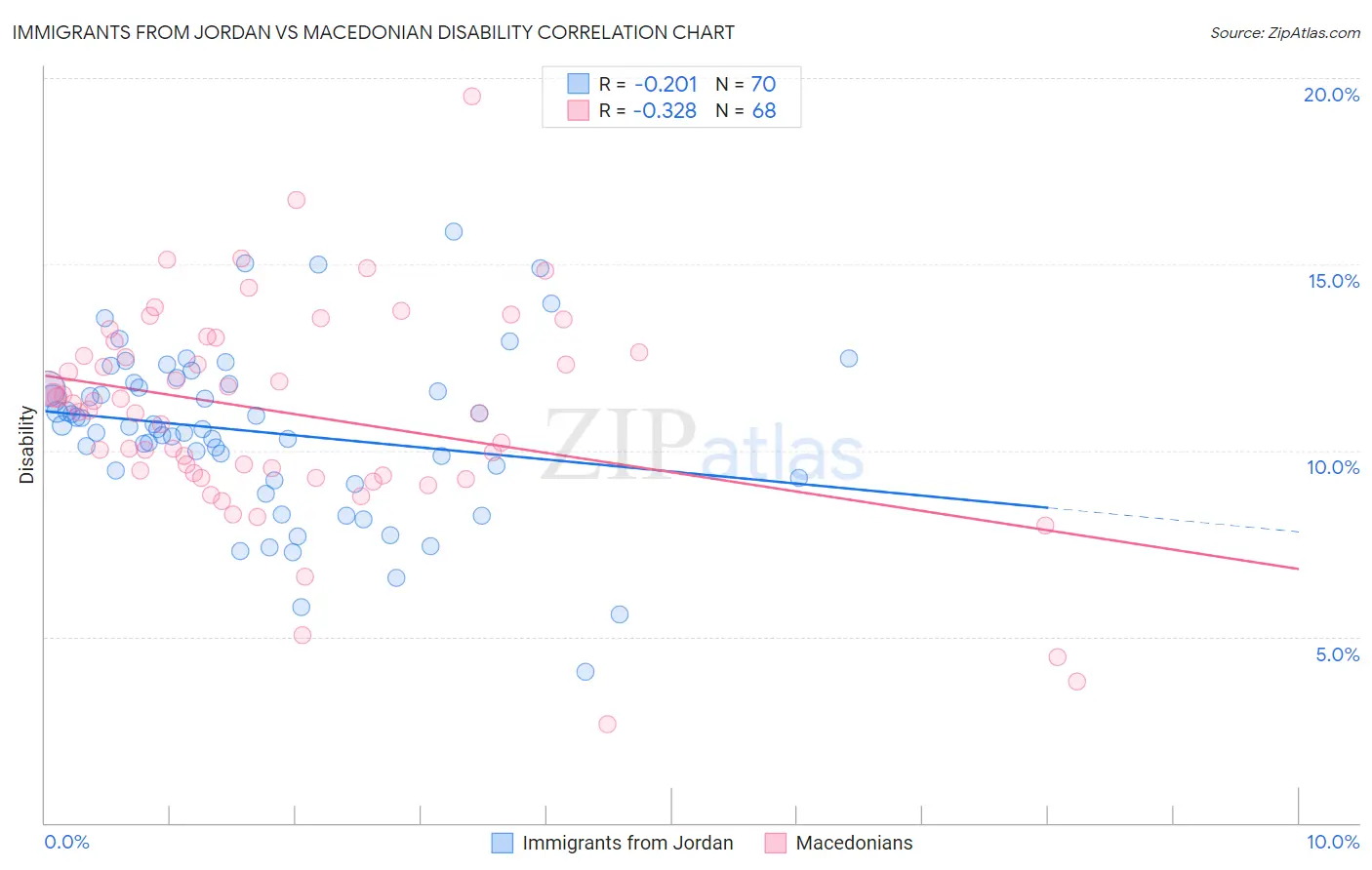 Immigrants from Jordan vs Macedonian Disability