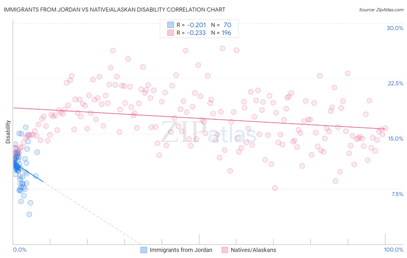 Immigrants from Jordan vs Native/Alaskan Disability