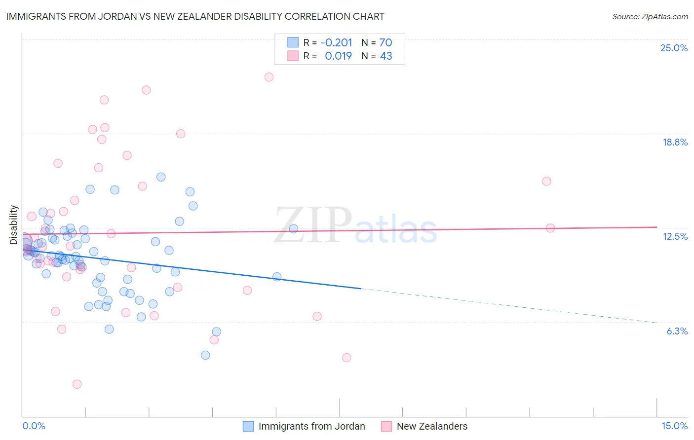 Immigrants from Jordan vs New Zealander Disability