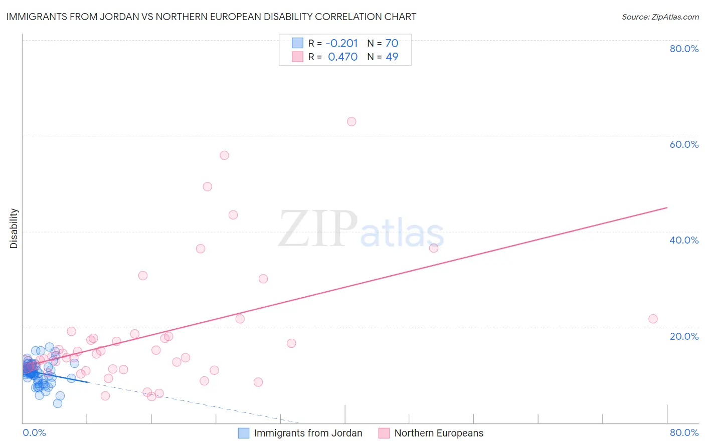 Immigrants from Jordan vs Northern European Disability