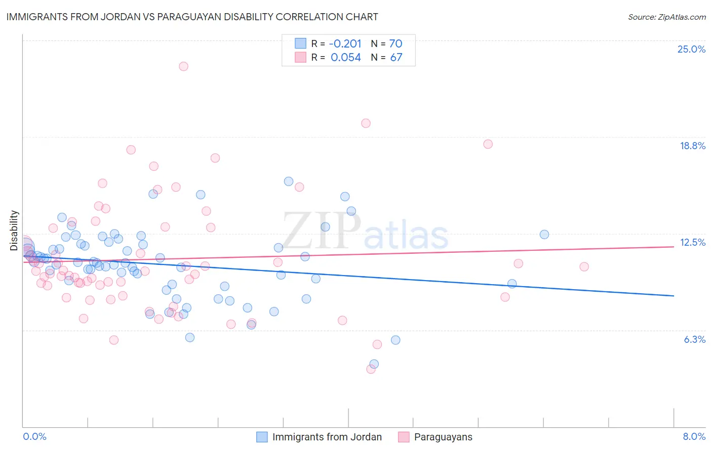 Immigrants from Jordan vs Paraguayan Disability