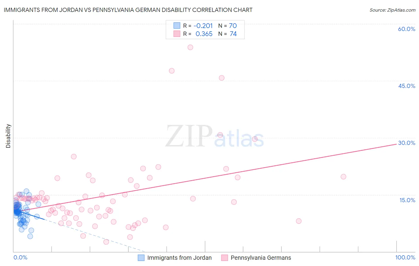 Immigrants from Jordan vs Pennsylvania German Disability