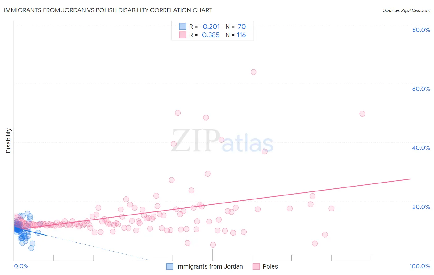 Immigrants from Jordan vs Polish Disability