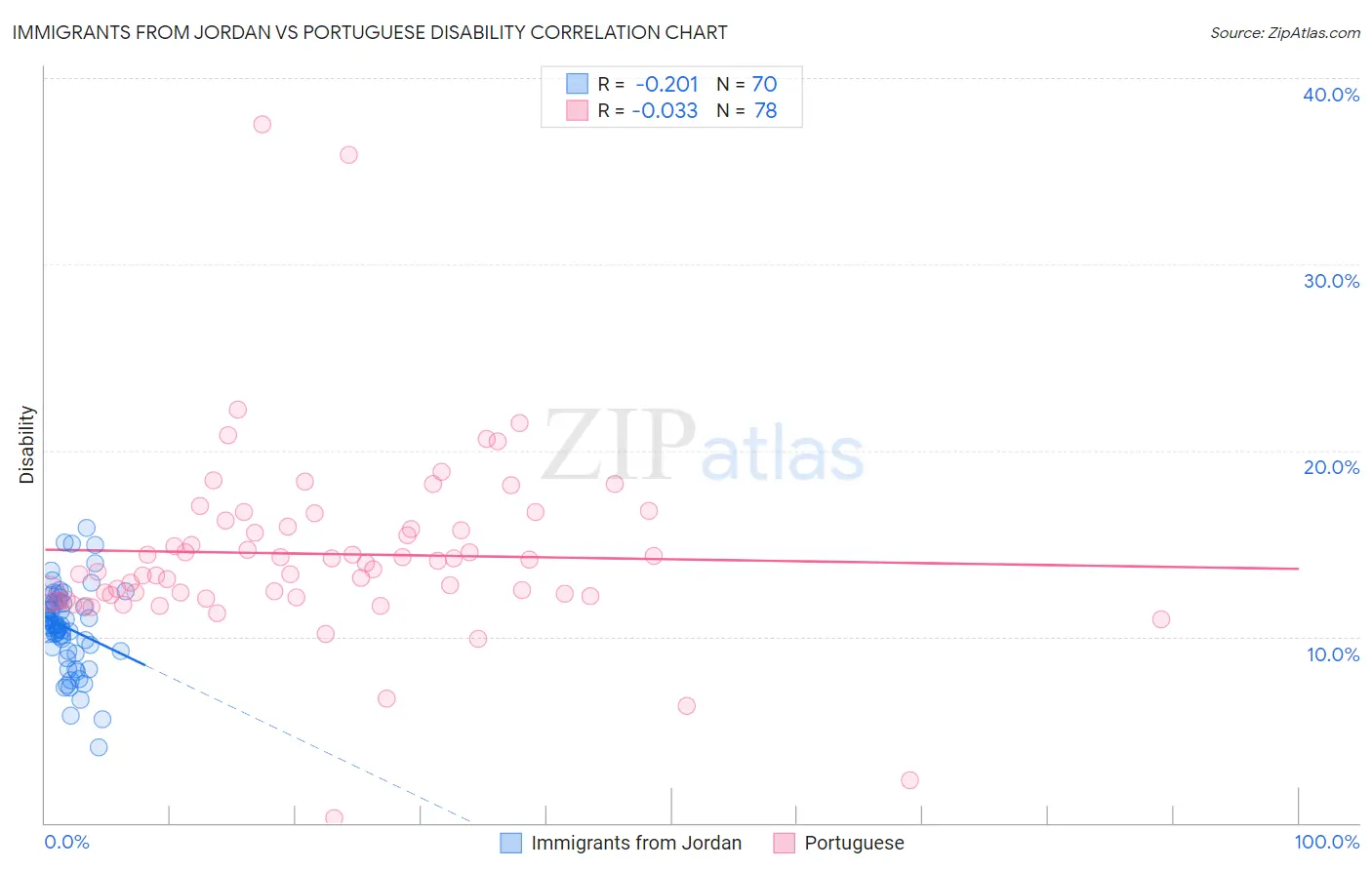 Immigrants from Jordan vs Portuguese Disability