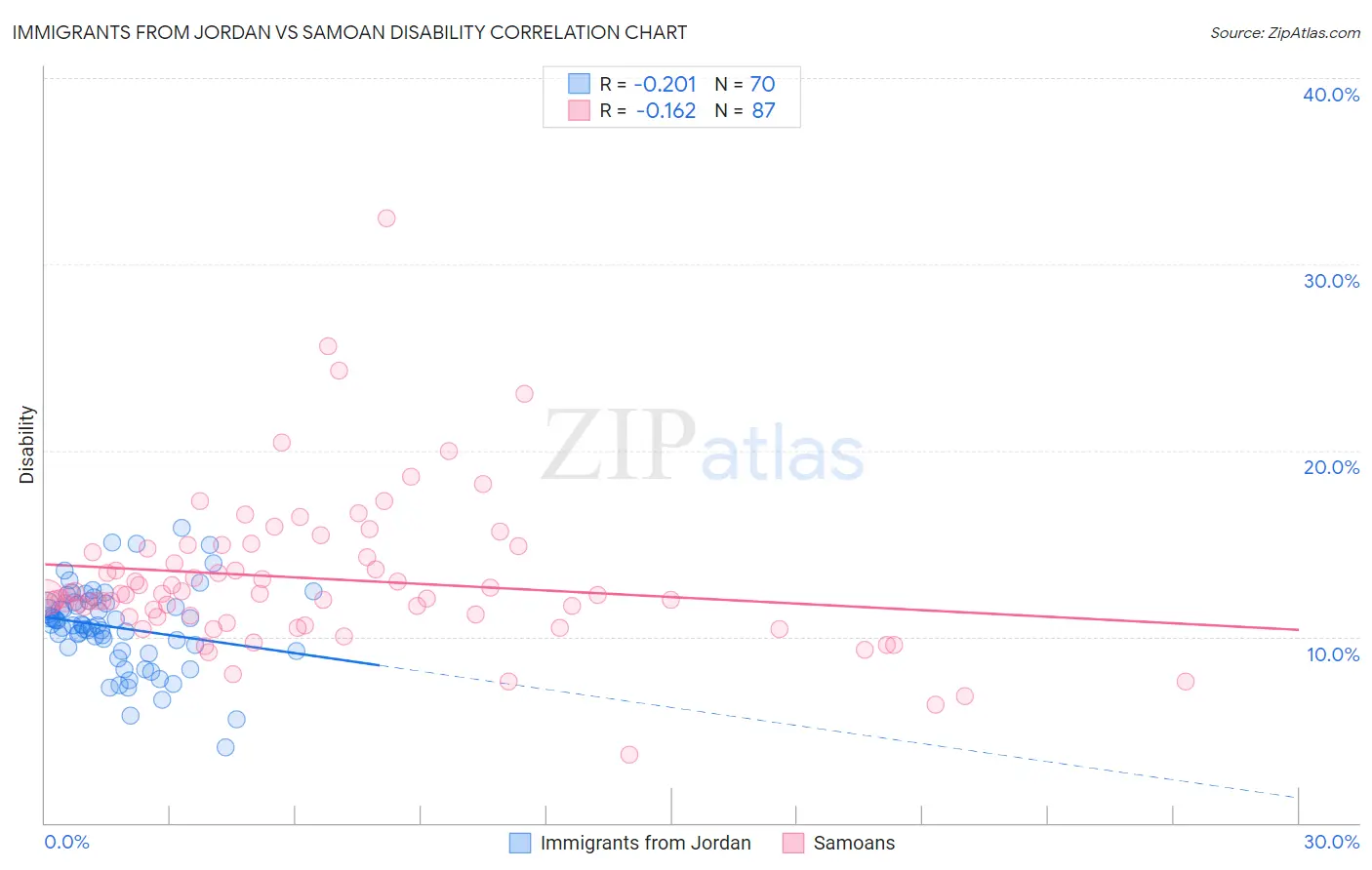 Immigrants from Jordan vs Samoan Disability